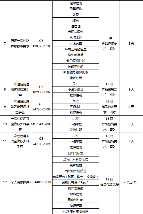 医用防护服检测汇报 医用防护服检测汇报